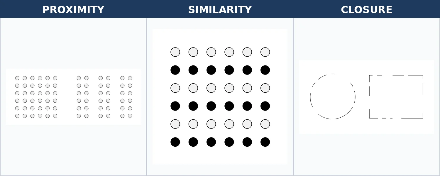 Three Gestalt principles side by side: proximity (dots clumped into groups read as clusters not a uniform grid), similarity (alternating rows of filled and unfilled dots read as horizontal bands), closure (broken outlines of a circle and a rectangle read as complete shapes)