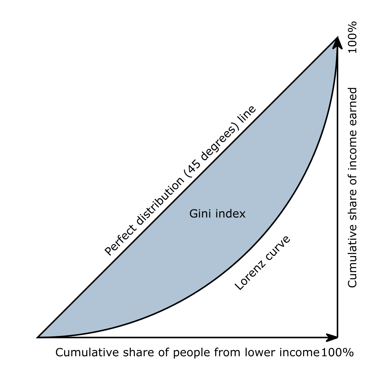 Schematic graph titled 'Gini coefficient' showing two curves from the origin to the upper-right corner. A straight diagonal labeled 'Perfect distribution (45 degrees) line' connects (0,0) to (100%,100%). Below it, a curve bulging downward labeled 'Lorenz curve' shows the actual cumulative share of income earned by each cumulative percentile of the population. The shaded area between the two is labeled 'Gini index'