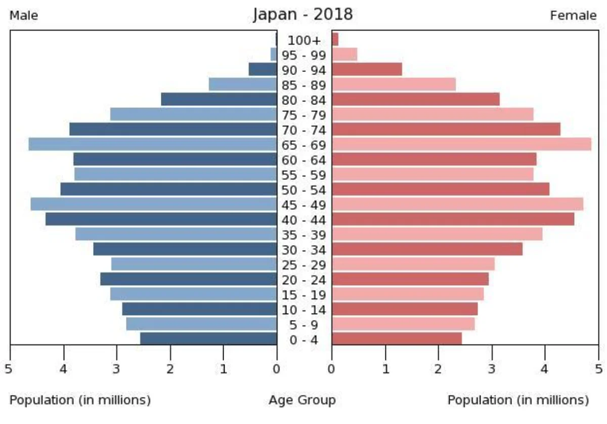 Population pyramid for Japan in 2018 with an inverted pyramid shape: the widest bands are in middle age (40s, 60s) and the youngest age bands at the bottom are noticeably narrower than the bands above them