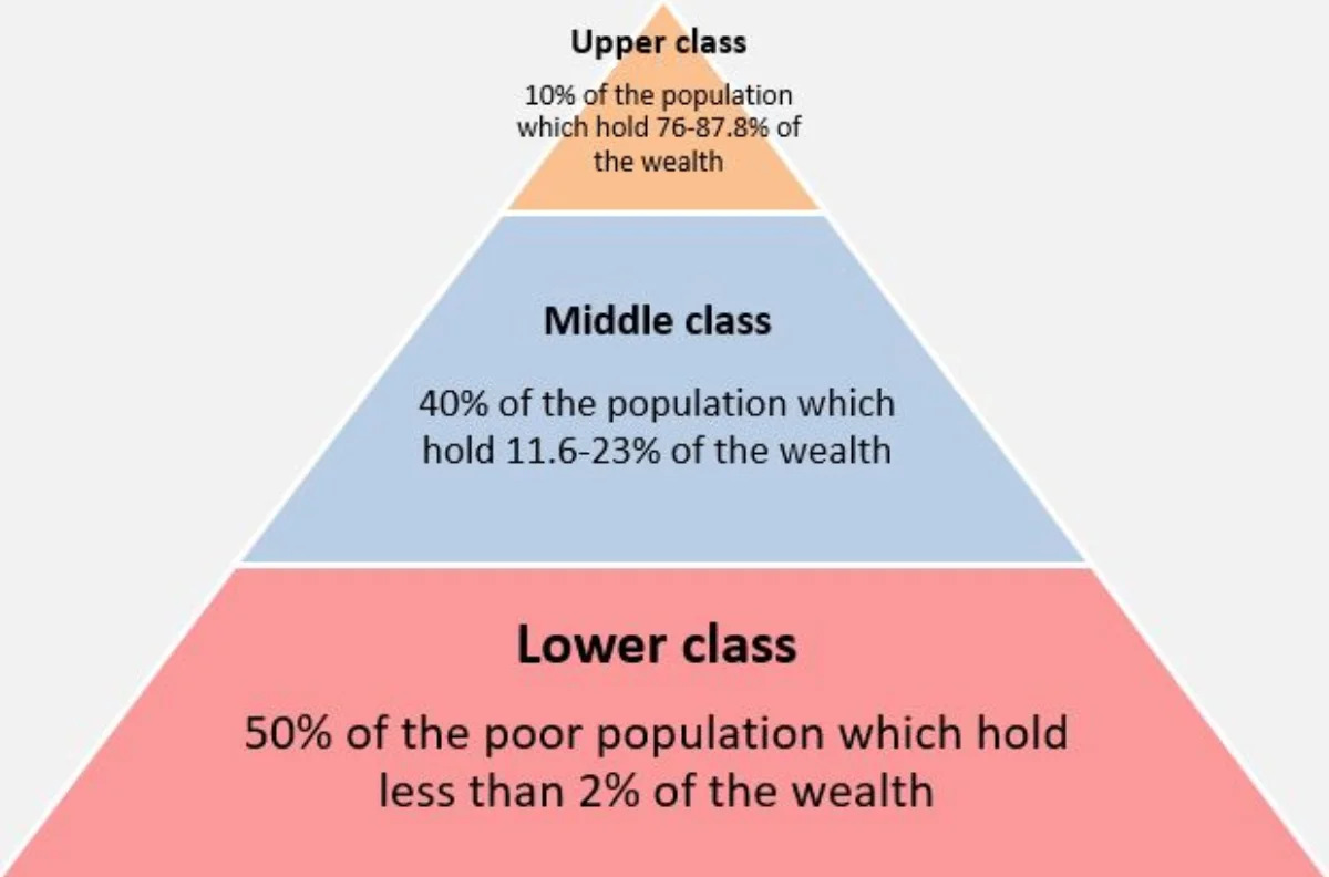 Stratification diagram shaped like a triangle with three colored bands. Top tip (orange) labeled 'Upper class - 10% of the population which hold 76-87.8% of the wealth.' Middle band (blue) labeled 'Middle class - 40% of the population which hold 11.6-23% of the wealth.' Largest bottom band (red) labeled 'Lower class - 50% of the poor population which hold less than 2% of the wealth'