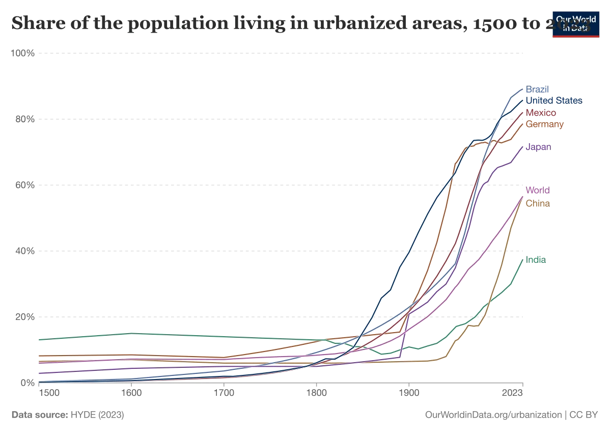 Line chart titled 'Urbanization over the past 500 years, 1500 to 2016' showing the share of the population living in urban areas for the United States, France, Germany, China, and India; all five lines are flat near 5–10% until ~1800, then climb steeply to 60–80% for the Western countries by 2000, with China and India following the same curve later