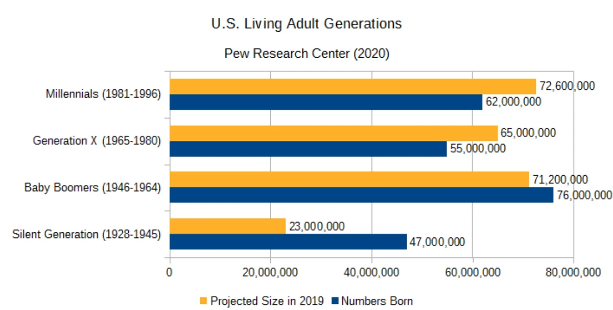 Bar chart titled 'U.S. Living Adult Generations' showing the projected 2019 size and the original numbers born for the Silent Generation (1928-1945), Baby Boomers (1946-1964), Generation X (1965-1980), and Millennials (1981-1996); Boomers were the largest birth cohort but Millennials are now the largest living adult cohort