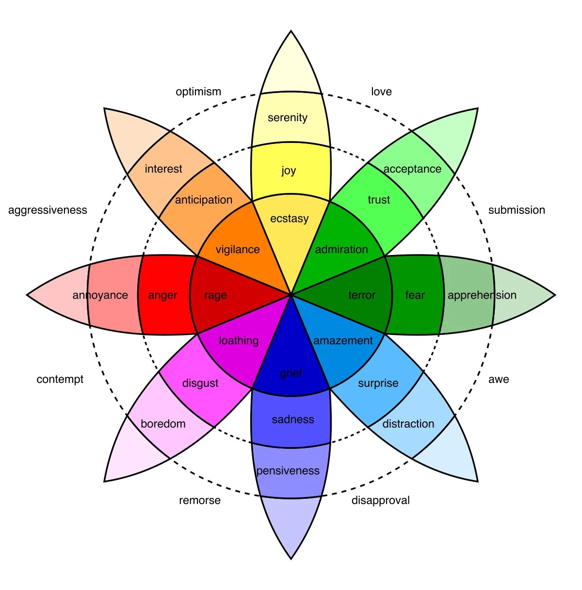 Plutchik's wheel of emotions, an eight-petaled flower-shaped diagram. Each petal represents a basic emotion (joy, trust, fear, surprise, sadness, disgust, anger, anticipation) at three intensities, with combined emotions like love, submission, awe, remorse named between adjacent petals