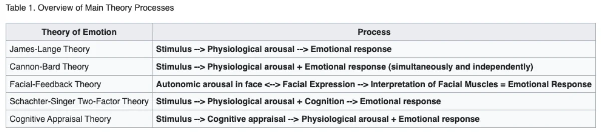 Two-column table titled 'Overview of Main Theory Processes' listing five theories of emotion and their arrow sequences. James-Lange: stimulus, then physiological arousal, then emotional response. Cannon-Bard: stimulus, then physiological arousal and emotional response simultaneously and independently. Facial-Feedback: autonomic arousal in the face and facial expression, then interpretation of the facial muscles as the emotional response. Schachter-Singer two-factor: stimulus, then physiological arousal plus cognition, then emotional response. Cognitive appraisal: stimulus, then cognitive appraisal, then physiological arousal and emotional response together