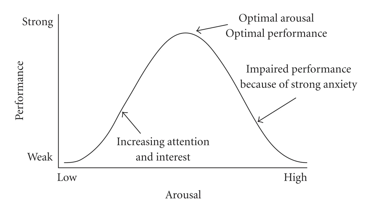 A single inverted-U curve with arousal on the x-axis (low to high) and performance on the y-axis (weak to strong). Labels mark increasing attention and interest on the rising limb, optimal arousal and optimal performance at the peak, and performance impaired by strong anxiety on the falling limb