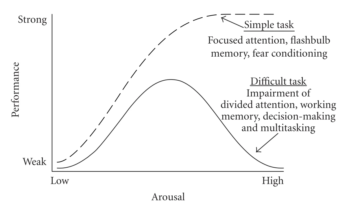 Graph with arousal on the x-axis (low to high) and performance on the y-axis (weak to strong), carrying two curves. A dashed curve labelled 'Simple task' rises and plateaus near the top. A solid curve labelled 'Difficult task' peaks at moderate arousal and falls back to weak at high arousal