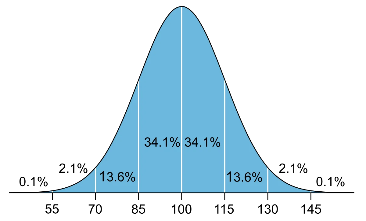 A bell-shaped normal distribution with IQ scores on the x-axis from 55 to 145 and the percentage of population in each band labeled: 0.1% below 55 and above 145, 2.1% in 55-70 and 130-145, 13.6% in 70-85 and 115-130, and 34.1% in each half of 85-115