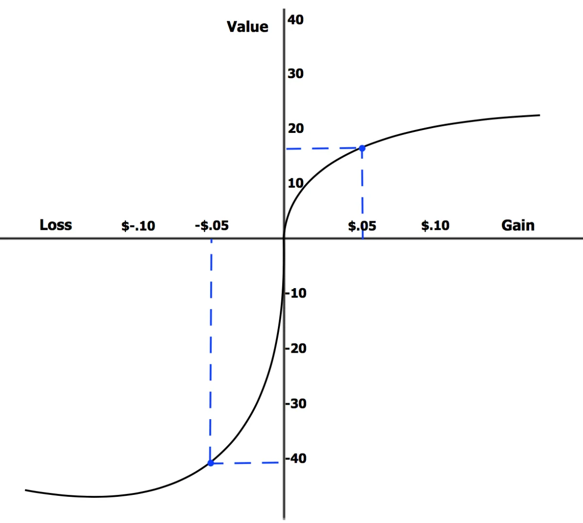 Prospect theory value function plotted on x-axis (loss to gain in dollars) vs y-axis (subjective value). The curve is S-shaped: in the gain region it rises concavely (diminishing satisfaction with each additional dollar gained); in the loss region it falls convexly and steeply, with the loss side dropping much further than the gain side rises for an equivalent dollar amount