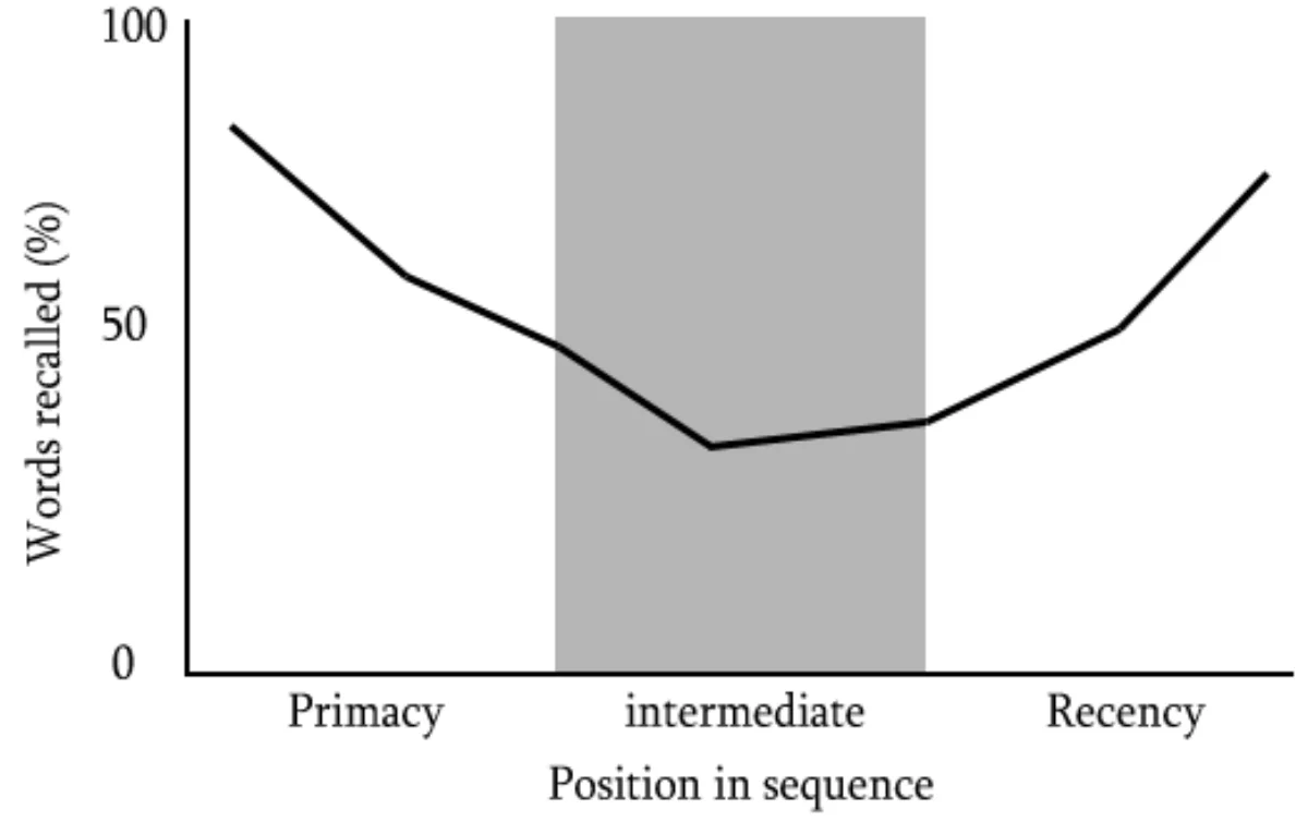 A line graph showing percentage of words recalled on the y-axis against position in the studied sequence on the x-axis. The curve is high at the start (Primacy), drops to a minimum in the middle (intermediate, shaded gray), and rises sharply again at the end (Recency), forming a U-shape