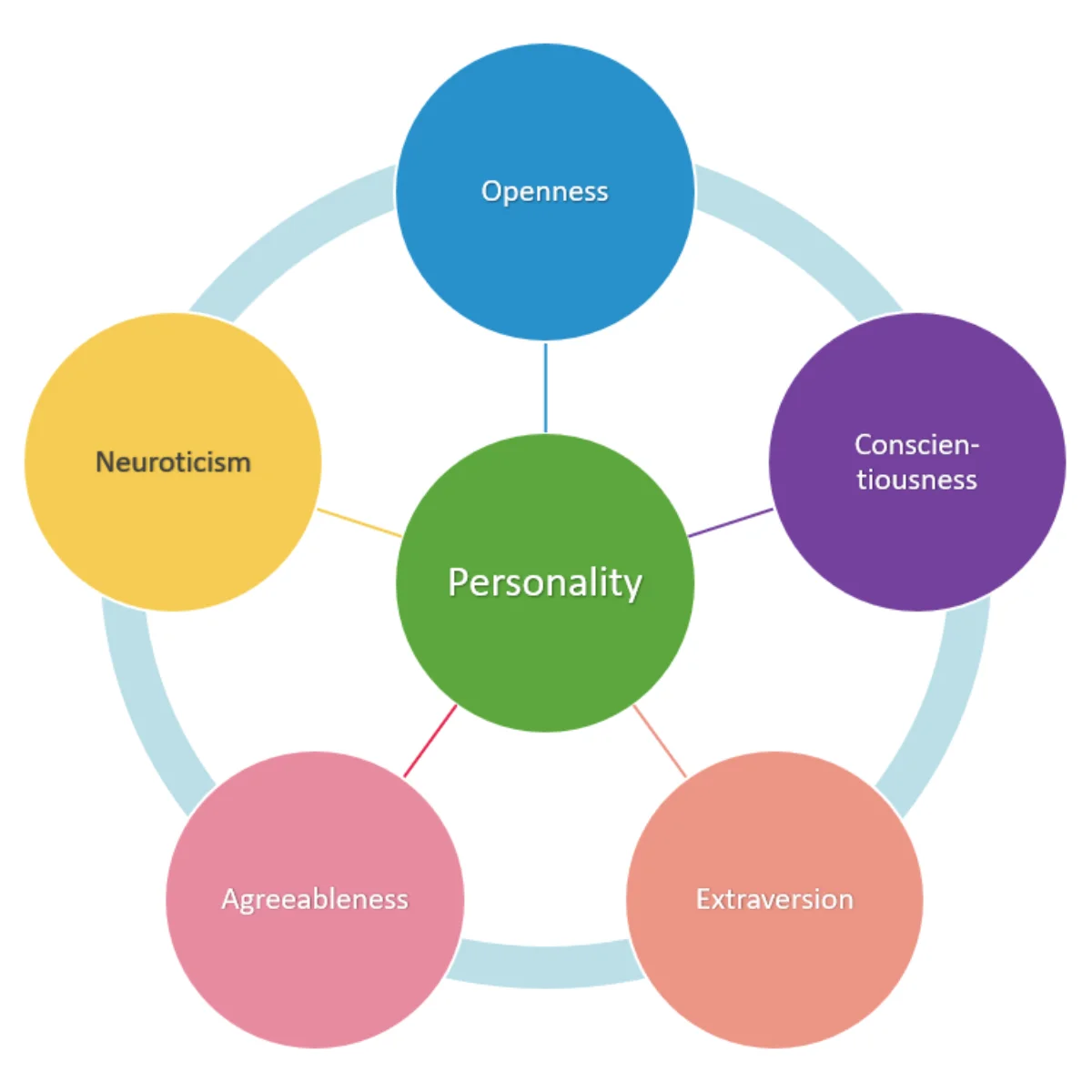 Diagram showing five colored circles arranged around a central green Personality circle, each labeled with one of the Big Five traits: Openness, Conscientiousness, Extraversion, Agreeableness, and Neuroticism