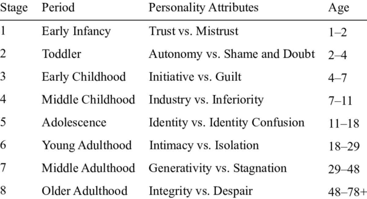 Table listing Erikson's eight stages of psychosocial development with columns for Stage number, Period (Early Infancy through Older Adulthood), Personality Attributes (Trust vs Mistrust through Integrity vs Despair), and Age range