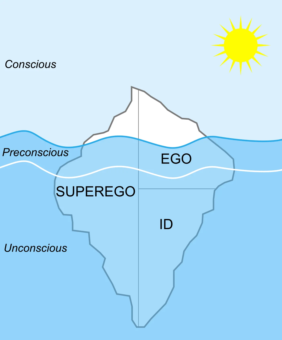 Diagram of an iceberg under sunlit sky and a layered ocean. The tip of the iceberg above water is labeled Conscious; a thin band just below is Preconscious; the deep submerged mass is Unconscious. Within the iceberg, the Ego sits near the waterline, the Superego is split between water and surface, and the Id is at the bottom