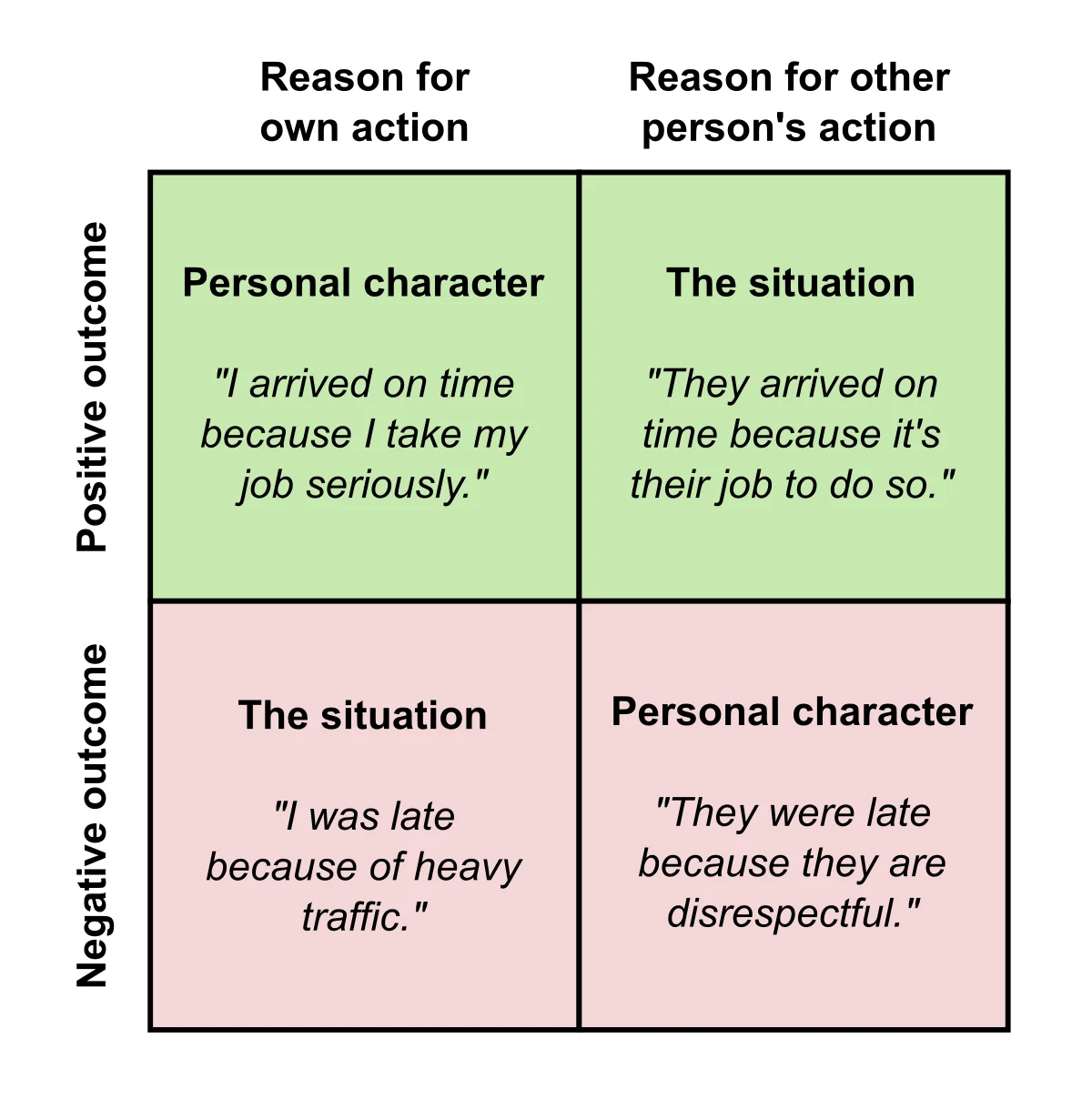 Two-by-two grid contrasting attributions for own action versus another person's action under positive and negative outcomes. Top-left (own action, positive): Personal character (I arrived on time because I take my job seriously). Top-right (other person, positive): The situation (They arrived on time because it's their job to do so). Bottom-left (own action, negative): The situation (I was late because of heavy traffic). Bottom-right (other person, negative): Personal character (They were late because they are disrespectful)