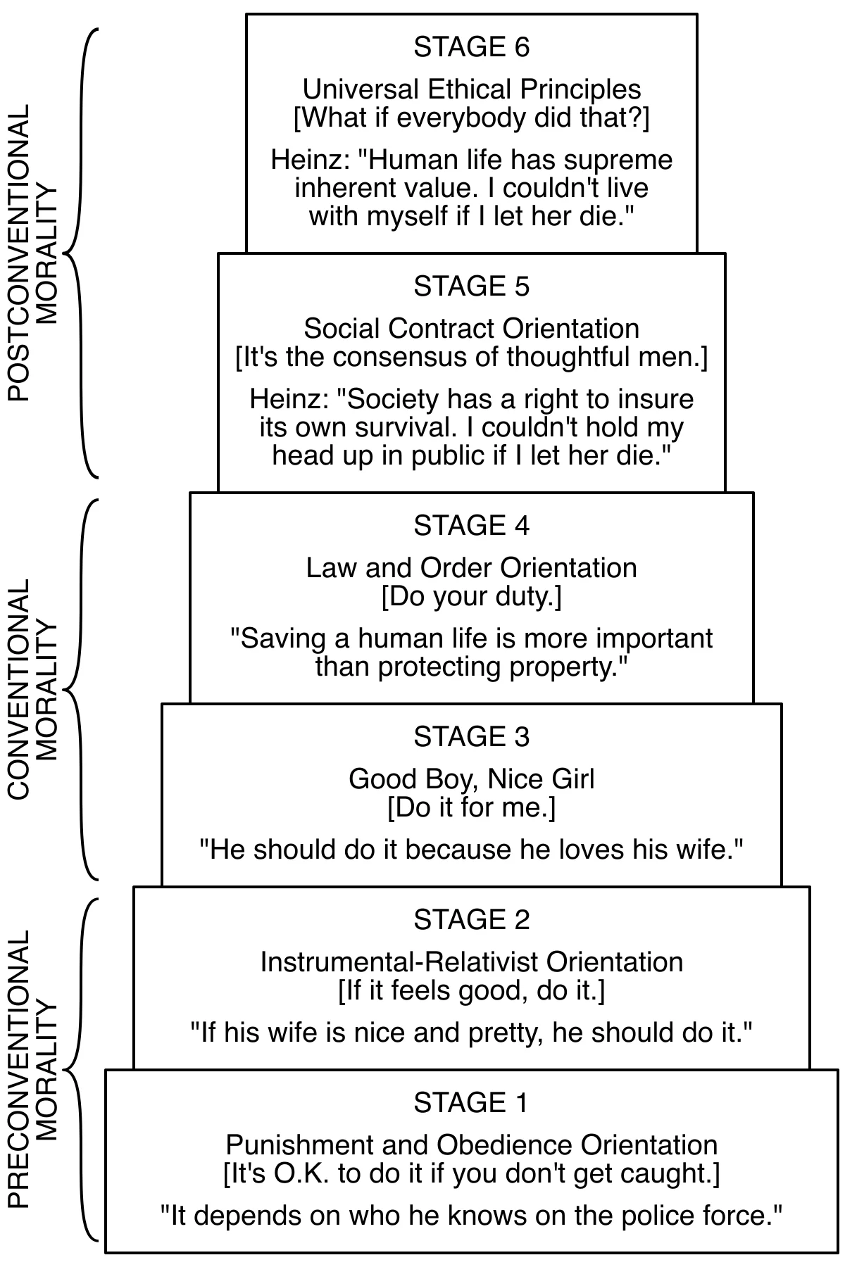 Vertical six-step staircase diagram of Kohlberg's stages of moral development from Stage 1 (Punishment and Obedience Orientation) at the bottom up through Stage 6 (Universal Ethical Principles) at the top, with each stage paired to a sample Heinz dilemma response and bracketed into Preconventional, Conventional, and Postconventional levels