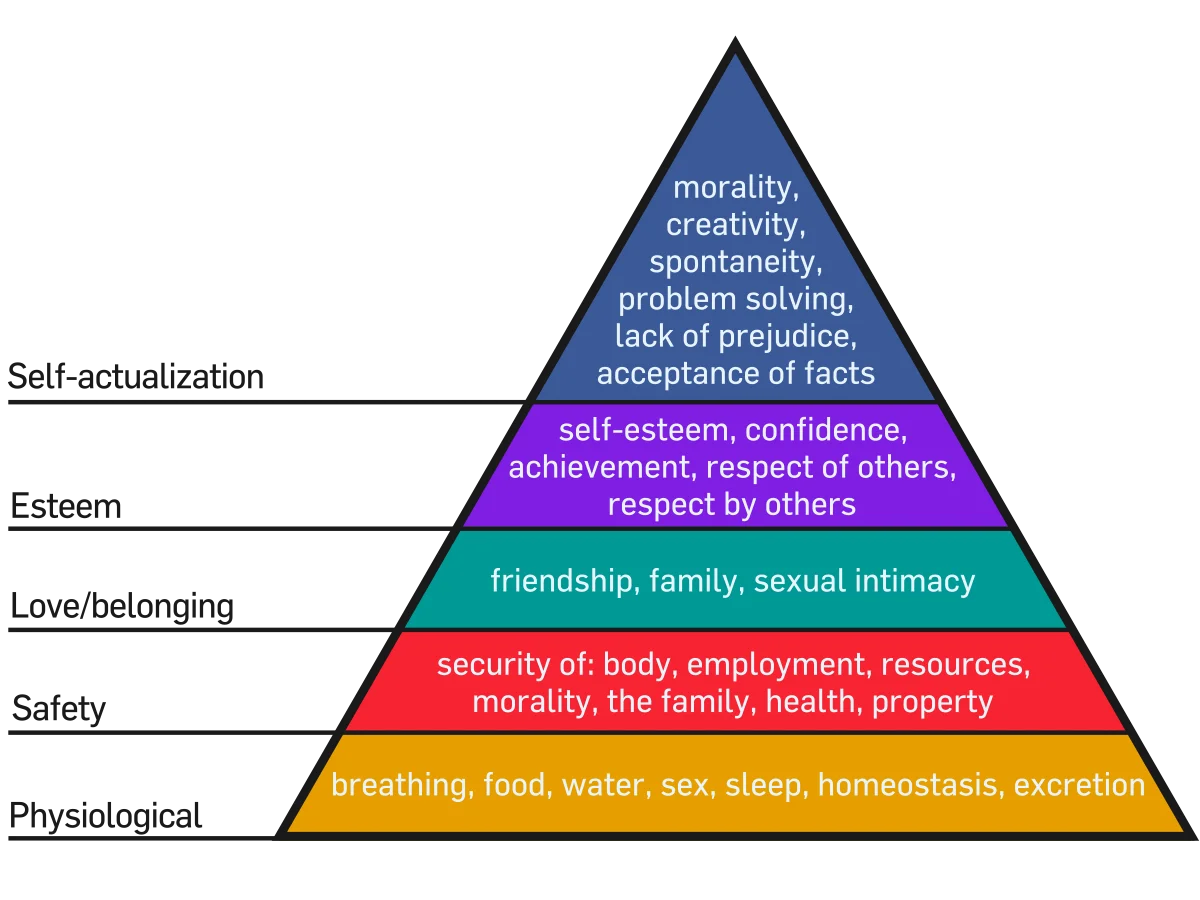 Color pyramid diagram of Maslow's hierarchy of needs with five tiers from bottom to top: Physiological (breathing, food, water, sex, sleep), Safety (security of body, employment, resources), Love/belonging (friendship, family, sexual intimacy), Esteem (self-esteem, confidence, achievement, respect), and Self-actualization (morality, creativity, spontaneity, problem solving)