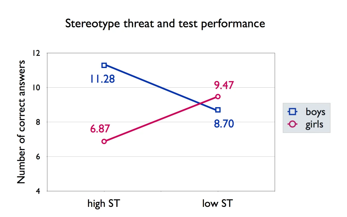 Line graph titled Stereotype threat and test performance, with x-axis showing high ST and low ST, and y-axis showing number of correct answers. Boys (blue squares) score 11.28 under high ST and 8.70 under low ST; girls (pink circles) score 6.87 under high ST and 9.47 under low ST, producing a clear interaction