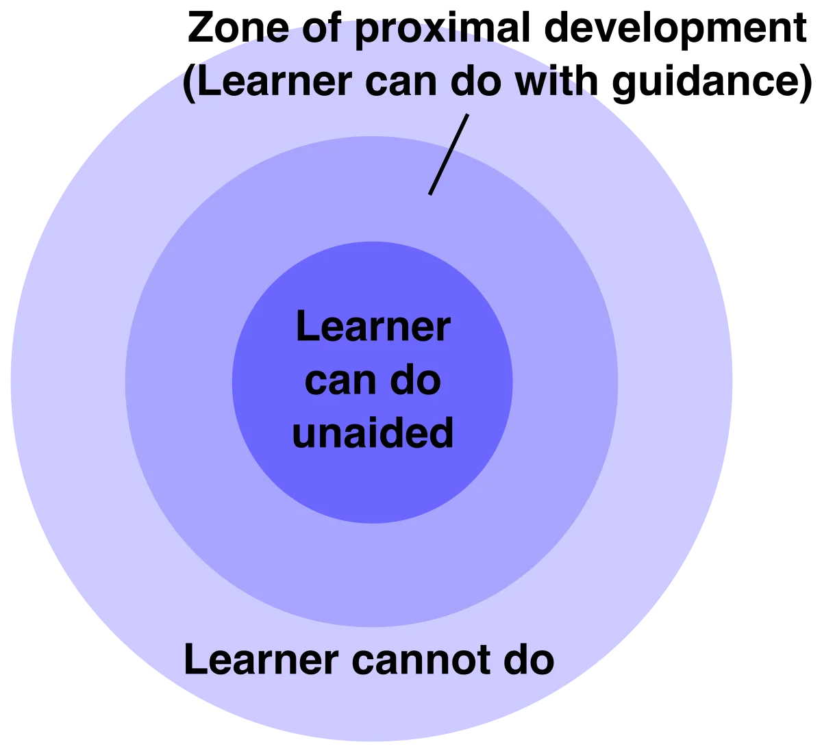 Three concentric circles illustrating Vygotsky's zone of proximal development. The innermost circle is labeled Learner can do unaided; the middle ring is labeled Zone of proximal development - Learner can do with guidance; the outer ring is labeled Learner cannot do