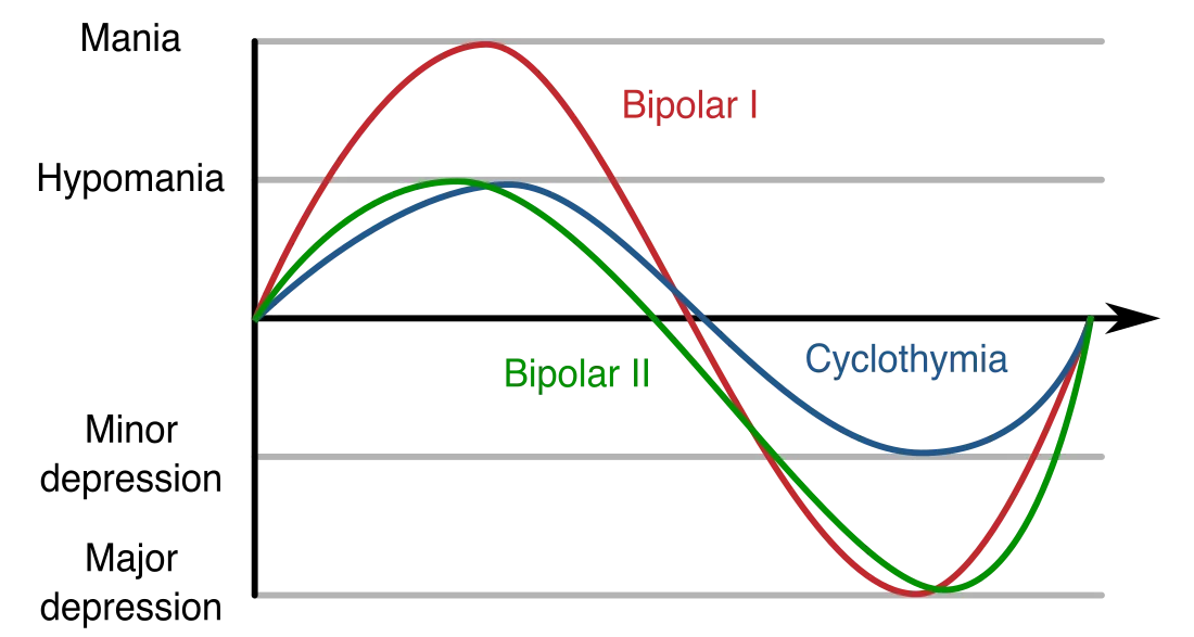 Sine-wave-style mood chart with mood level on the y-axis (Mania, Hypomania, baseline, Minor depression, Major depression) and time on the x-axis. Three colored curves are overlaid: a red Bipolar I curve swings highest into Mania and deepest into Major depression; a green Bipolar II curve peaks only at Hypomania but still reaches Major depression; a blue Cyclothymia curve oscillates within the Hypomania-to-Minor-depression band, never reaching the extremes