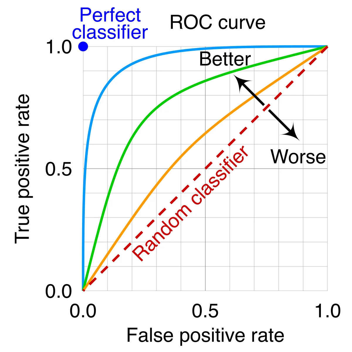 A receiver operating characteristic (ROC) curve plot with false-positive rate on the x-axis (0 to 1) and true-positive rate on the y-axis (0 to 1). A blue dot at the top-left corner marks a perfect classifier. A red dashed diagonal line marks a random classifier. Three colored curves bow above the diagonal at increasing distances — labeled with arrows pointing 'Better' away from the diagonal and 'Worse' toward it