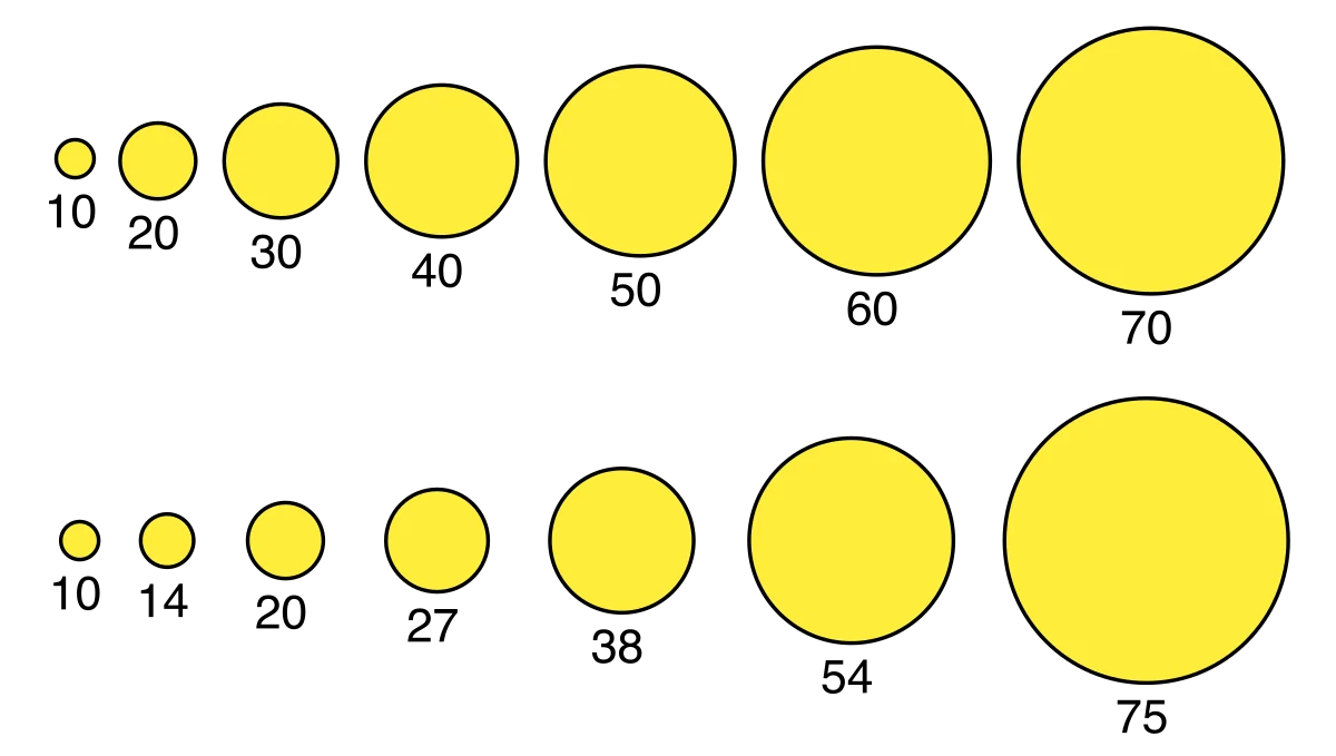 Two horizontal rows of yellow circles. The top row grows by equal absolute increments (10, 20, 30, 40, 50, 60, 70 units) — each step looks smaller than the last. The bottom row grows by equal proportional increments (10, 14, 20, 27, 38, 54, 75 — each ~40% bigger than the previous) — each step looks like the same perceived increase