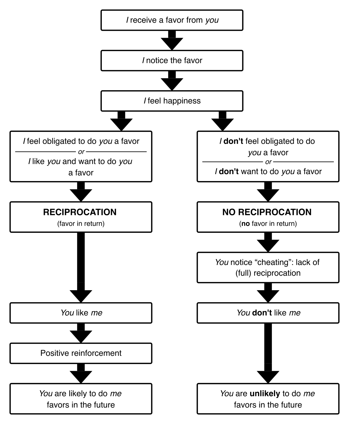 Two-branch flowchart for reciprocal altruism. Top: I receive a favor, notice it, feel happiness. Left branch: I reciprocate, the partner likes me, positive reinforcement, future favors more likely. Right branch: I do not reciprocate, the partner notices the cheating, dislikes me, future favors less likely