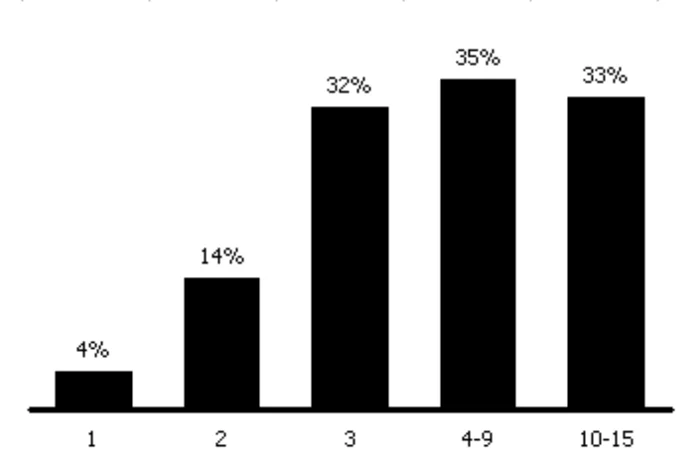 Bar chart showing conformity rate as a function of unanimous majority size. The bars from left to right read: 1 confederate ~4%, 2 confederates ~14%, 3 confederates ~32%, 4-9 confederates ~35%, 10-15 confederates ~33%