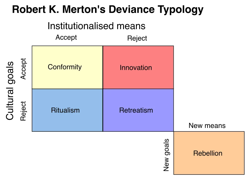 Two-by-two table titled 'Robert K. Merton's Deviance Typology'. Columns are 'Institutionalised means: Accept / Reject'. Rows are 'Cultural goals: Accept / Reject'. The four cells are labeled Conformity (accept goals, accept means), Innovation (accept goals, reject means), Ritualism (reject goals, accept means), and Retreatism (reject both). A fifth box labeled Rebellion sits below, on a 'New goals / New means' axis