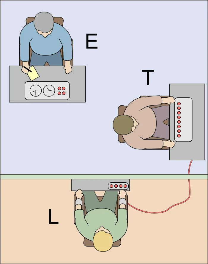 Top-down schematic of Milgram's obedience setup. An experimenter labeled E sits at one desk holding a clipboard. A teacher labeled T sits at a separate desk in front of a row of shock-generator buttons. Across a partition, a learner labeled L is strapped into a chair with electrodes; wires run from the teacher's shock console to the learner