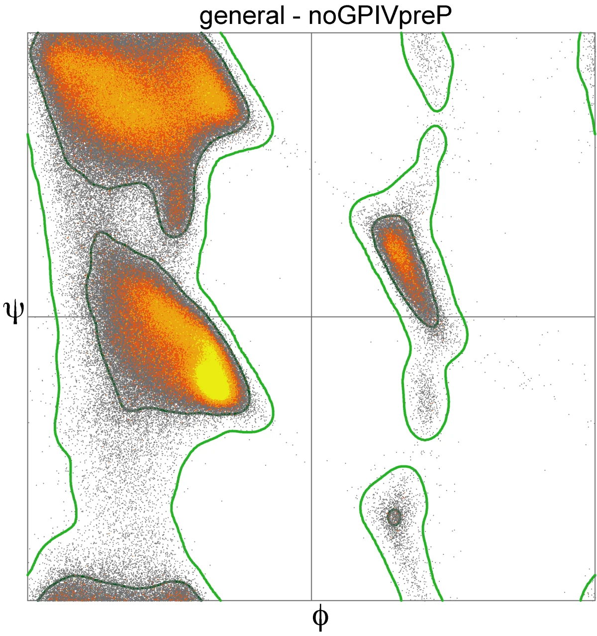 Ramachandran plot showing allowed combinations of phi and psi backbone dihedral angles. Dense clusters appear in the beta sheet region (upper left) and alpha helix region (middle left)