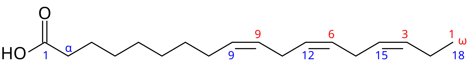 Alpha-linolenic acid (ALA) structure showing both numbering systems: delta carbons numbered in blue from the carboxyl end (C1 to C18), and omega positions numbered in red from the methyl end, with the first double bond three carbons from the omega end