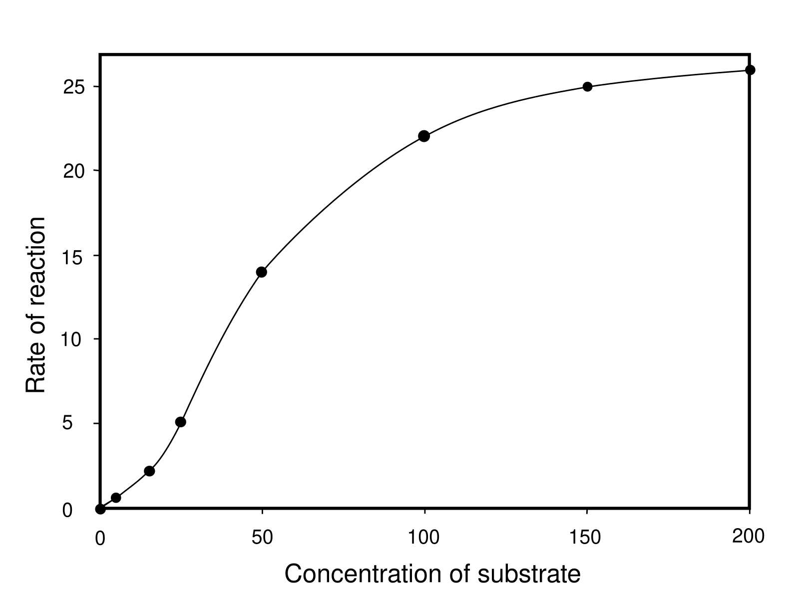 Sigmoidal kinetics curve of rate of reaction versus substrate concentration, characteristic of an allosteric enzyme with cooperative substrate binding