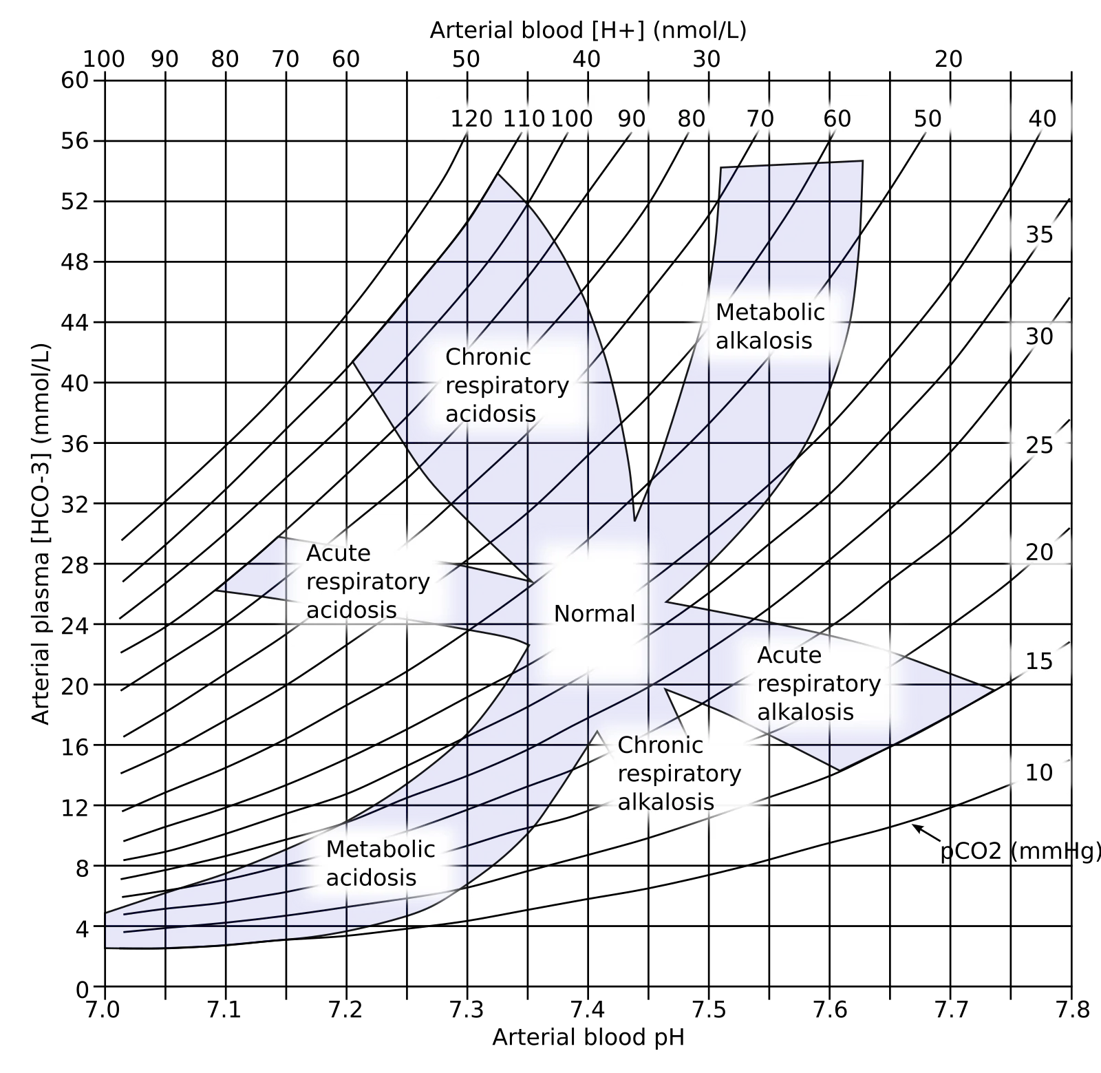 Acid-base nomogram plotting arterial pH vs pCO2 vs HCO3-, with labeled regions for metabolic acidosis, metabolic alkalosis, respiratory acidosis, and respiratory alkalosis