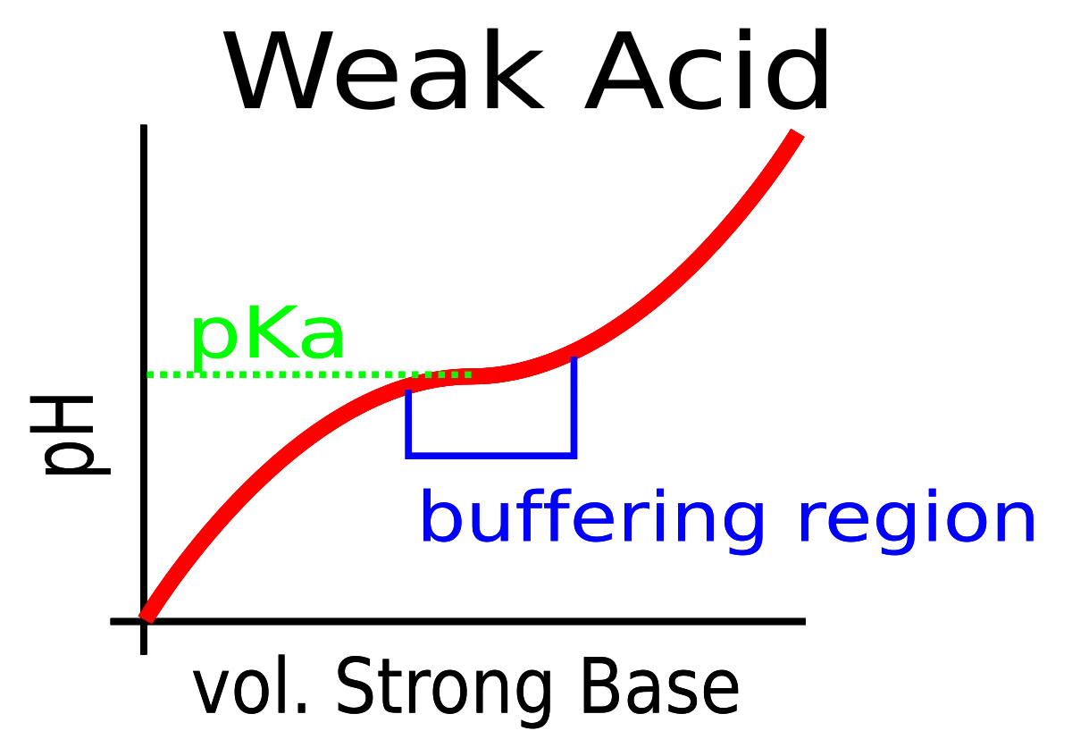 Weak acid titration curve highlighting the buffer region where pH changes slowly and the pKa at the midpoint