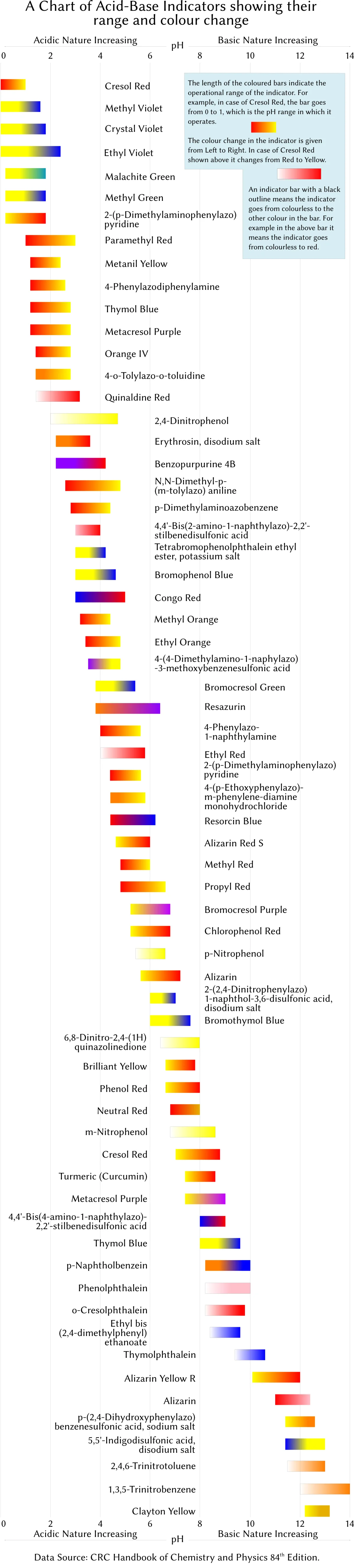 Chart showing pH color change ranges for dozens of common acid-base indicators