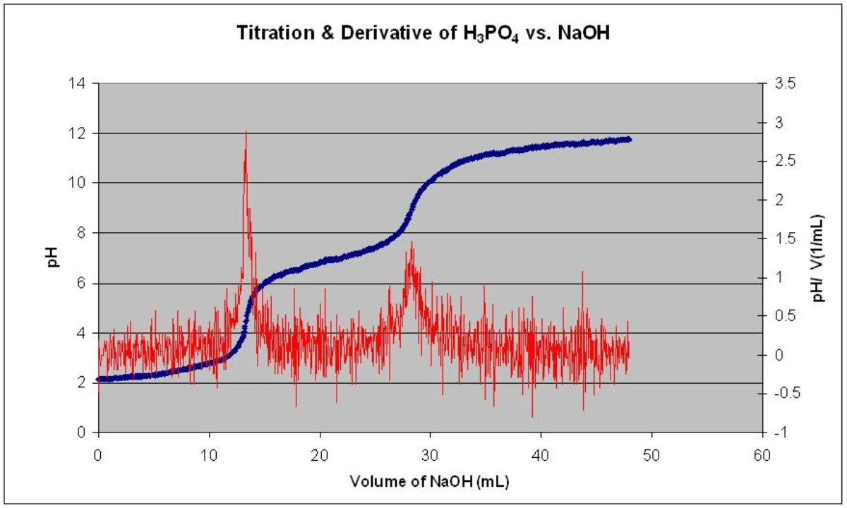 Titration curve of phosphoric acid H₃PO₄ with NaOH showing multiple equivalence points