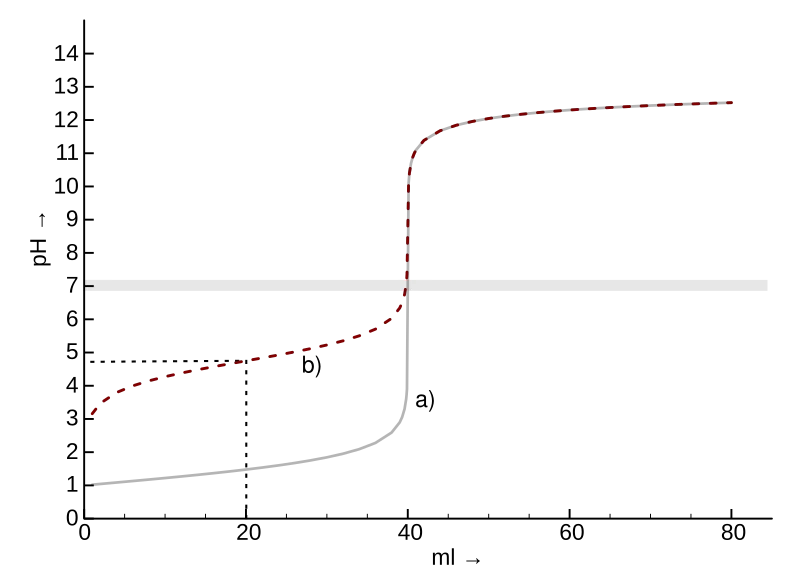 Overlaid titration curves comparing the titration of a strong acid HCl and a weak acid acetic acid with sodium hydroxide NaOH, showing the different equivalence point pH values and the buffer region present only for the weak acid
