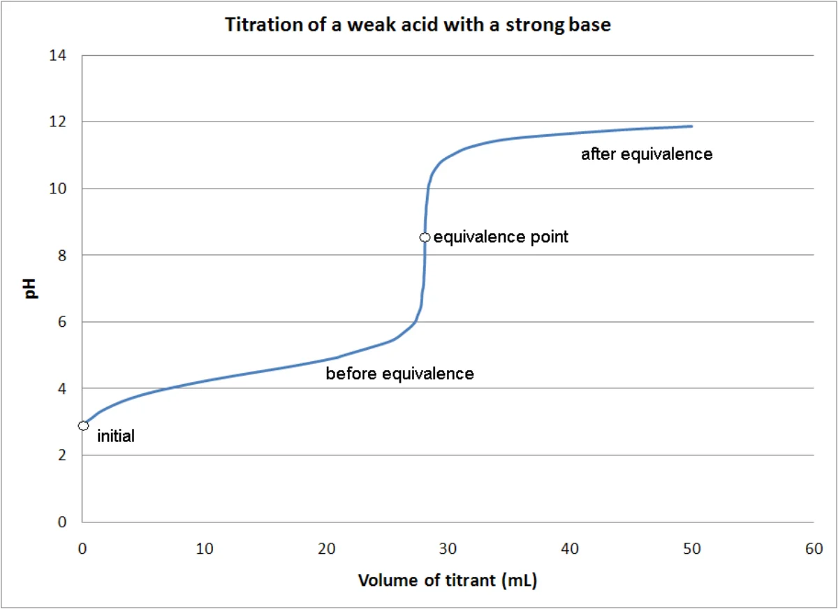 Titration curve of a weak acid with a strong base showing initial point, before equivalence, equivalence point, and after equivalence regions