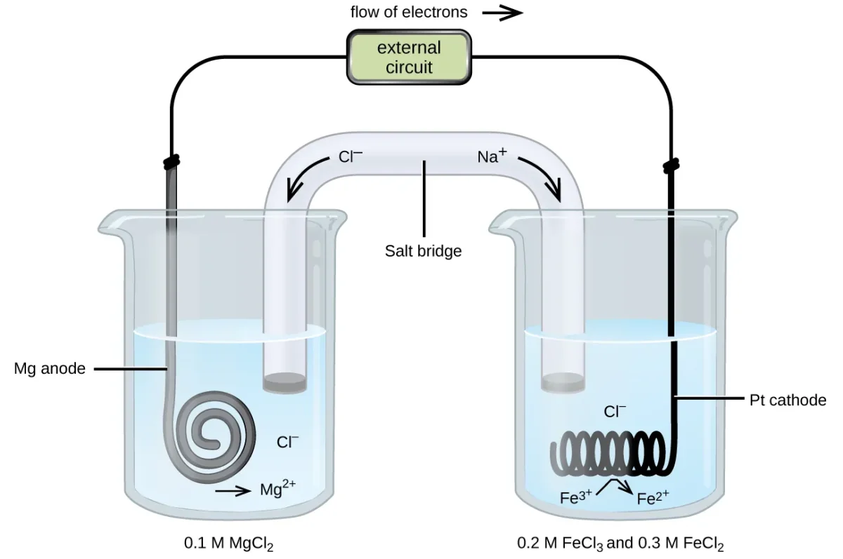 Diagram of a galvanic cell with a magnesium anode on the left and a platinum cathode on the right, connected by a wire with electron flow indicated, and a salt bridge connecting the two half-cell solutions