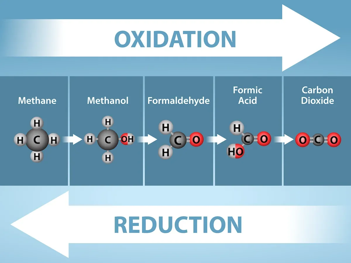 Progression of carbon oxidation states from methane (most reduced) through methanol, formaldehyde, and formic acid to carbon dioxide (most oxidized), with molecular models showing increasing bonds to oxygen at each stage