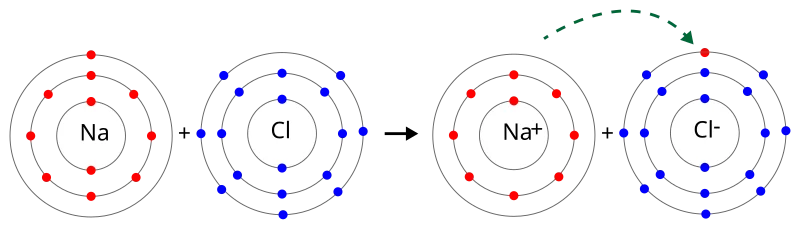Diagram showing the formation of sodium chloride NaCl through electron transfer, with sodium losing an electron (oxidation, acting as reducing agent) and chlorine gaining an electron (reduction, acting as oxidizing agent)