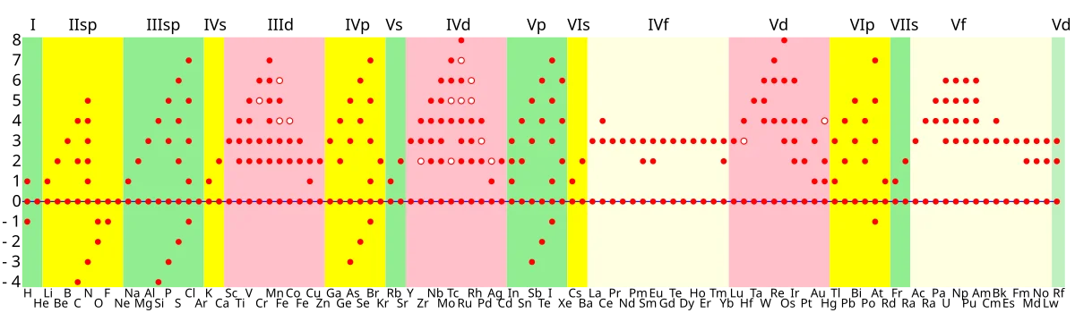 Chart showing possible oxidation states for elements 1 through 104 arranged by position in the periodic table, with dots indicating common and possible oxidation states for each element