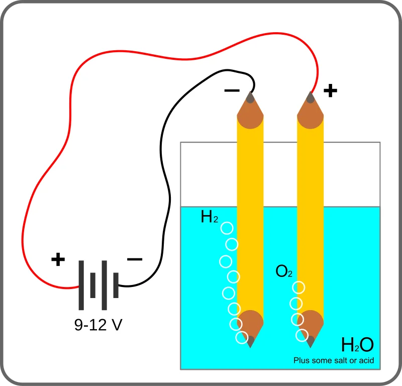 Diagram of water electrolysis apparatus showing hydrogen gas collecting at the cathode and oxygen gas at the anode, connected to an external battery providing electrical energy
