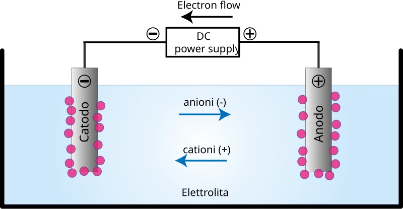 Diagram of an electrolytic cell showing an external power source driving a non-spontaneous reaction, with labeled anode (positive) and cathode (negative) and the direction of electron and ion flow
