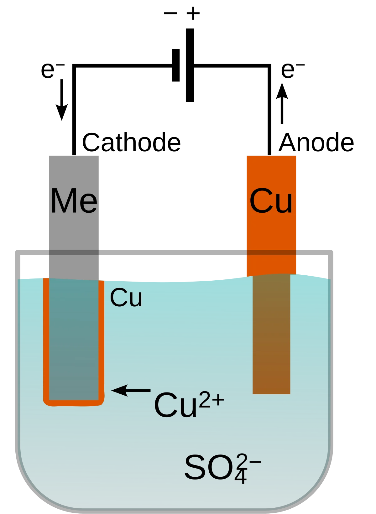 Diagram of copper electroplating showing a cathode object (Me) and copper anode (Cu) connected to an external battery, with Cu2+ ions migrating from the anode through CuSO4 solution to deposit on the cathode