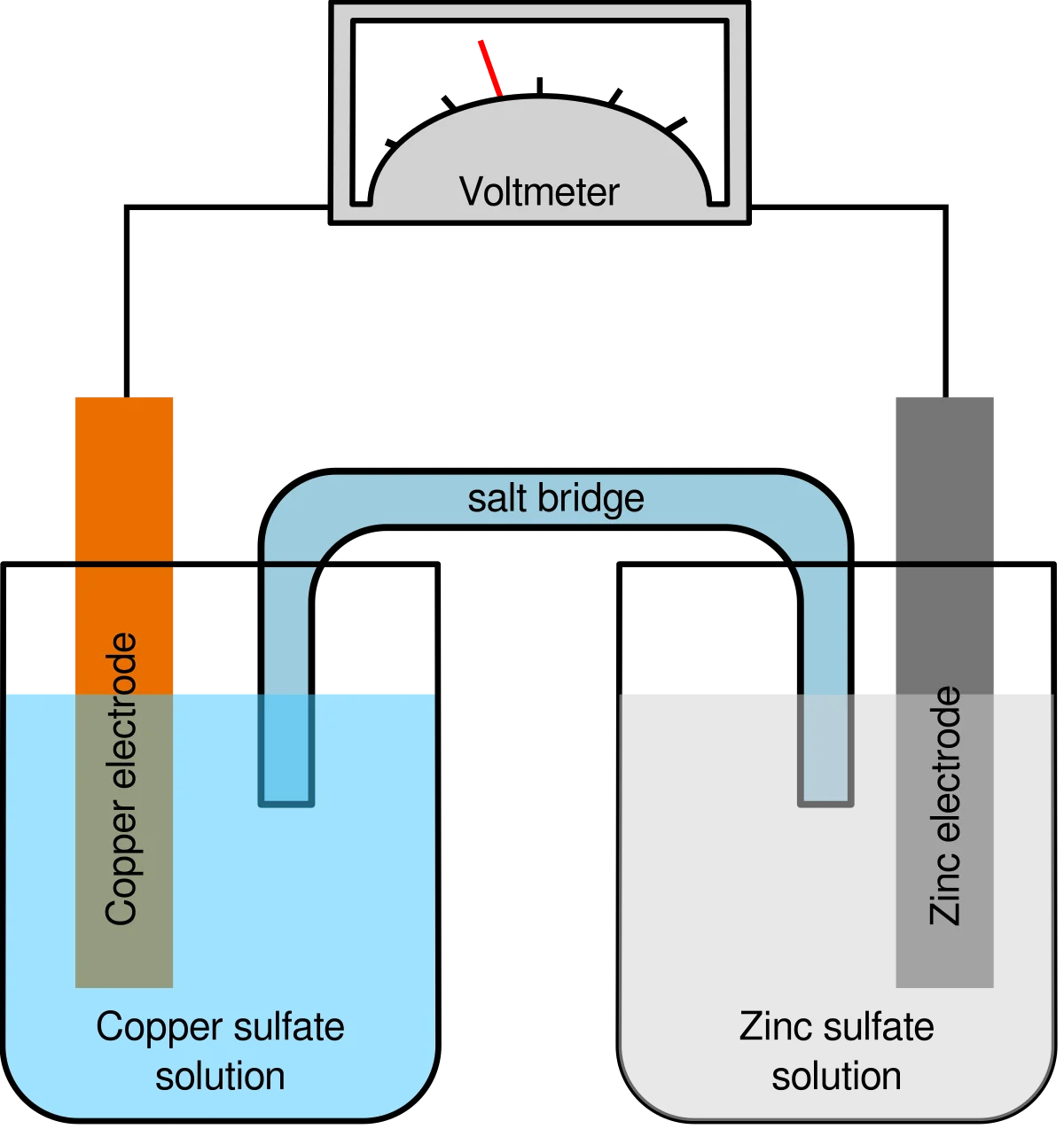Diagram of a galvanic cell showing a copper electrode in copper sulfate solution connected via a salt bridge and external wire with voltmeter to a zinc electrode in zinc sulfate solution
