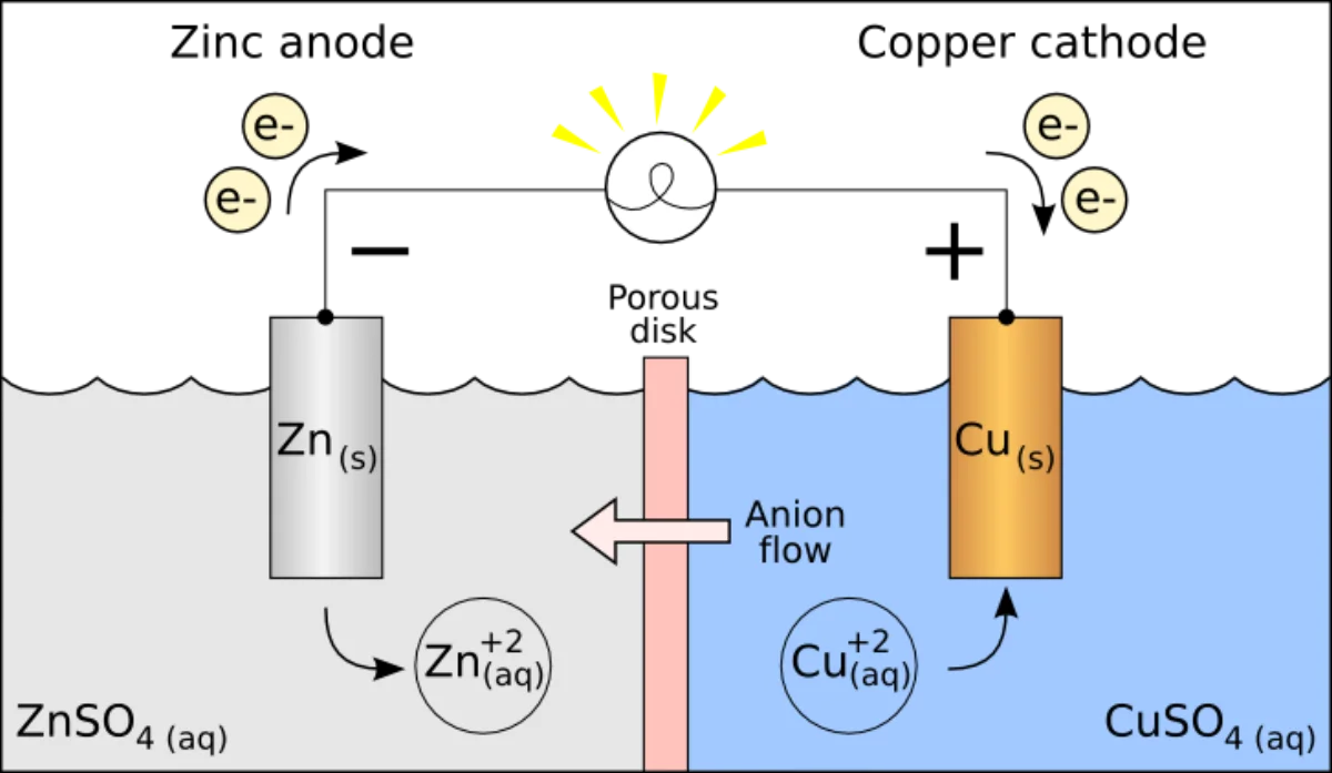Detailed galvanic cell diagram showing zinc anode and copper cathode with labeled electron flow, anion flow through porous disk, Zn2+ ions dissolving, and Cu2+ ions plating out