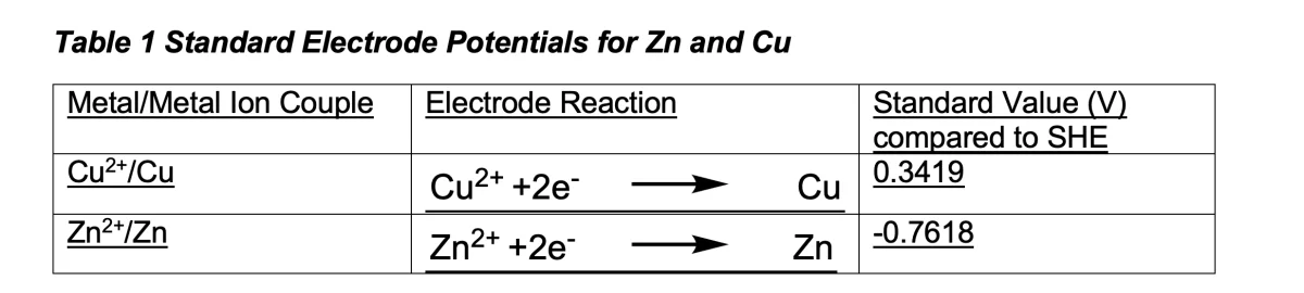 Table of standard electrode potentials showing Cu2+/Cu at +0.3419 V and Zn2+/Zn at -0.7618 V compared to the standard hydrogen electrode