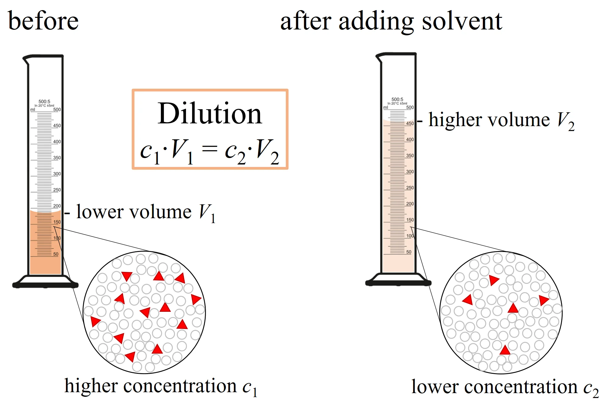 Dilution diagram showing two graduated cylinders: before dilution with a small volume of concentrated solution containing many solute particles, and after adding solvent with a larger volume and the same number of solute particles spread out, with the equation c1V1 = c2V2