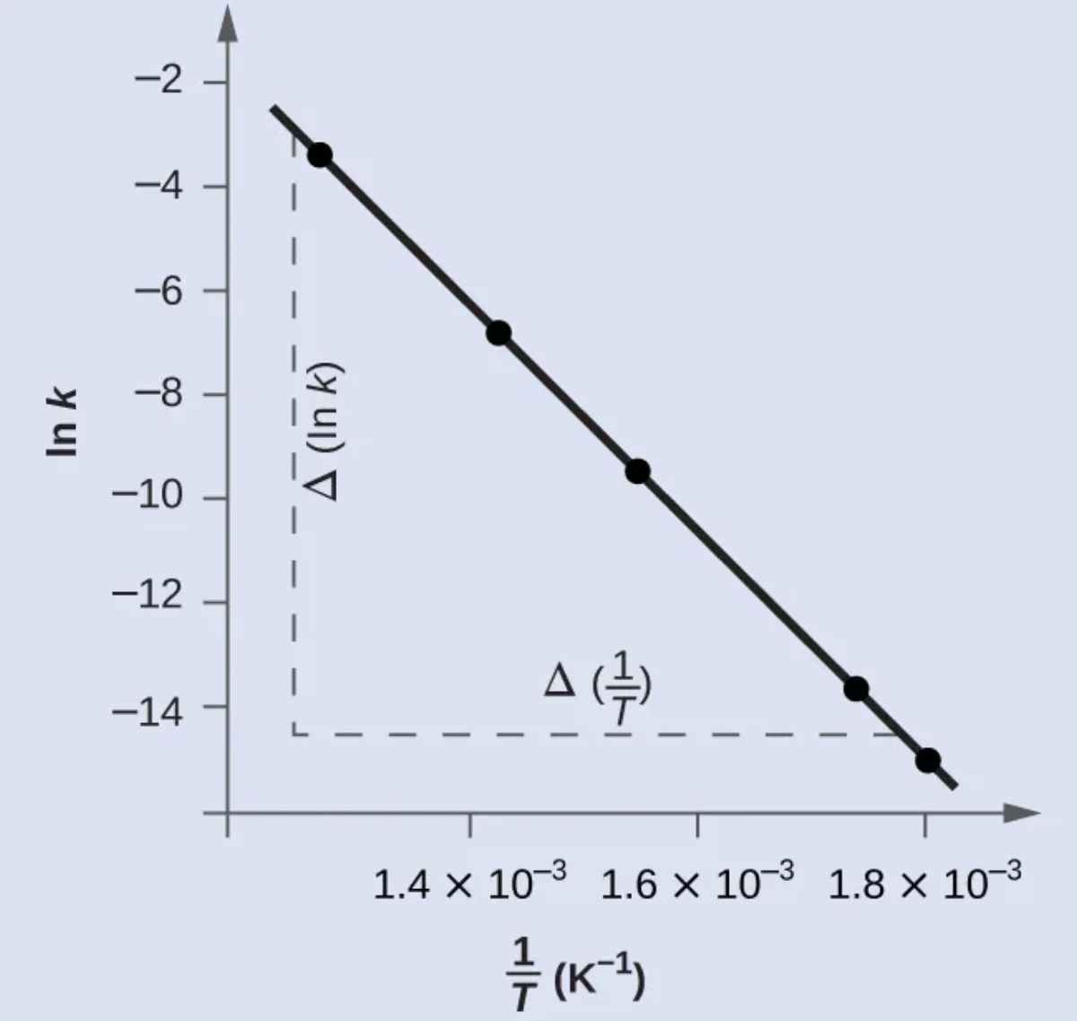 Arrhenius plot showing ln k on the y-axis versus 1/T in inverse Kelvin on the x-axis, with data points forming a straight line with negative slope, and delta ln k and delta 1/T labeled to show how slope equals negative Ea over R