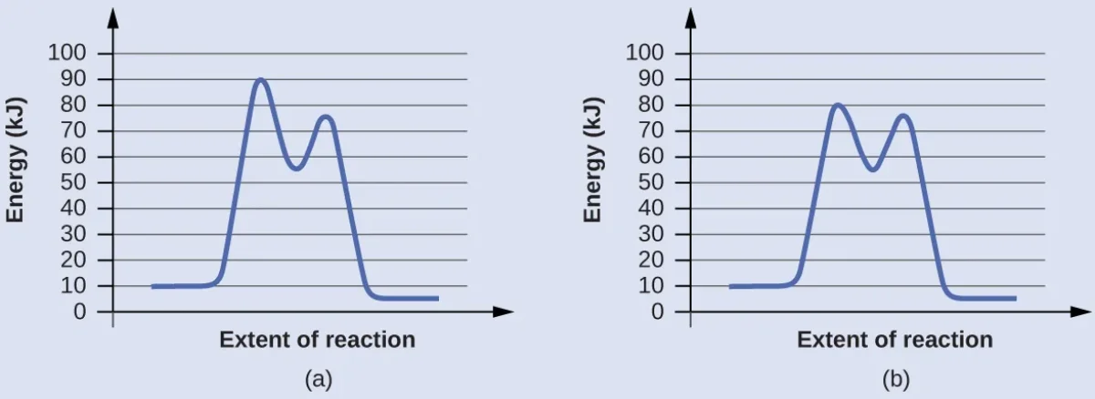 Two multi-step reaction coordinate diagrams: (a) a two-step mechanism where the first transition state peak at 90 kJ is much higher than the second at 75 kJ, making Step 1 rate-determining, and (b) a two-step mechanism where the second transition state peak at 75 kJ is higher than the first at 75 kJ, with both steps having similar barriers